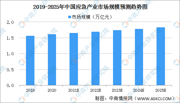 2021年中国应急产业发展现状分析：应急产业机遇与挑战共存